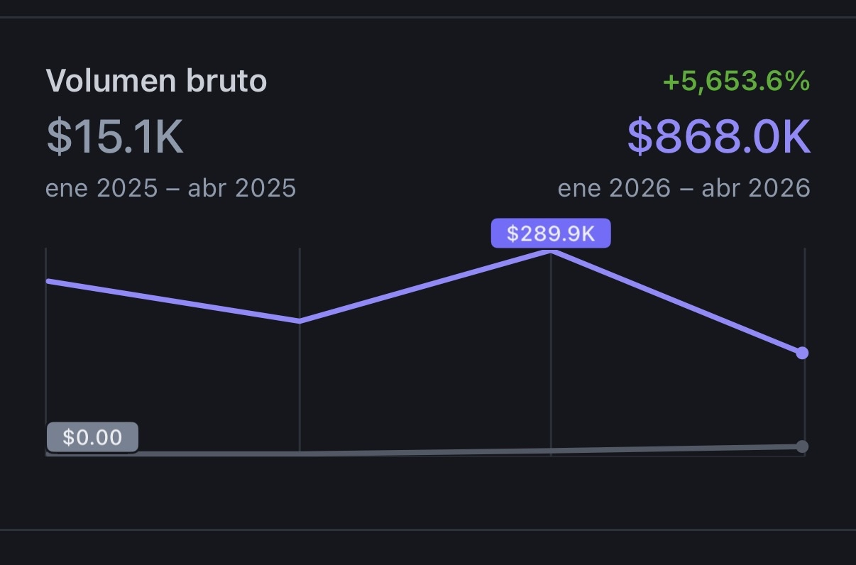 Escalamiento trimestral Shopify